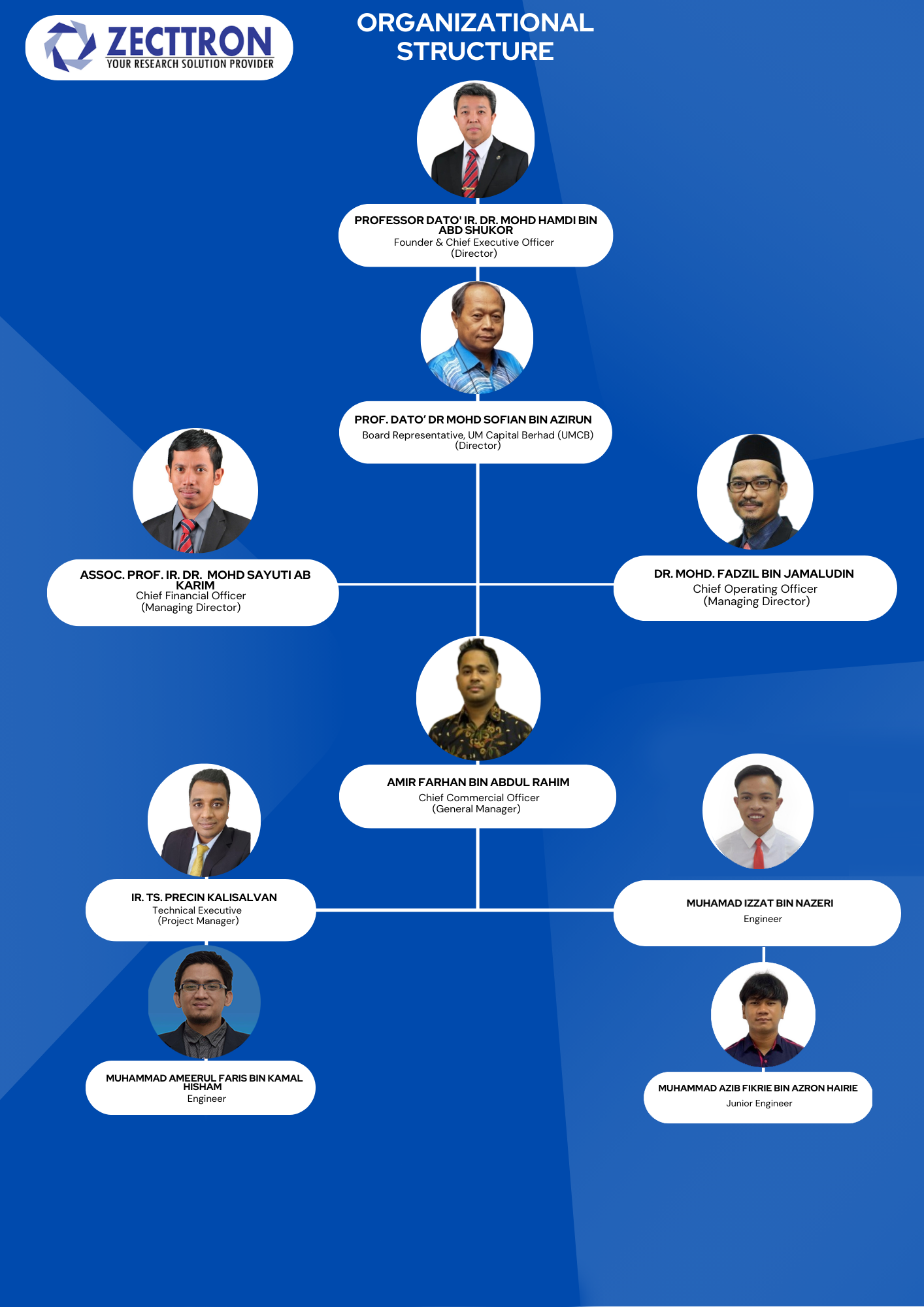 Zecttron Organizational Chart